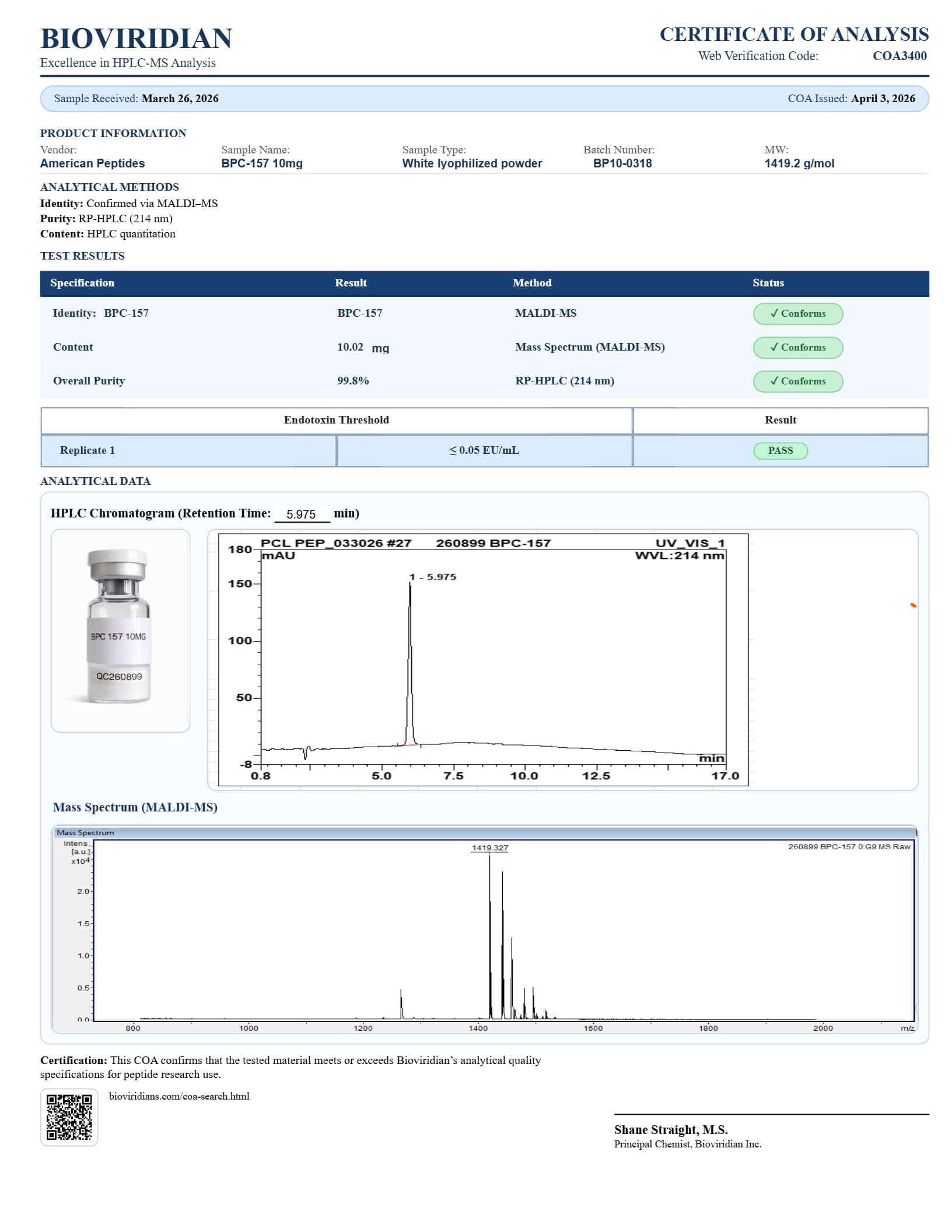 Certificate of analysis for a 10mg BPC-157 sample, showing identity by MALDI-MS, content of 10.02mg, purity of 99.8 percent, an HPLC chromatogram with a single peak at 5.975 minutes, and a mass spectrum peak at 1419.327